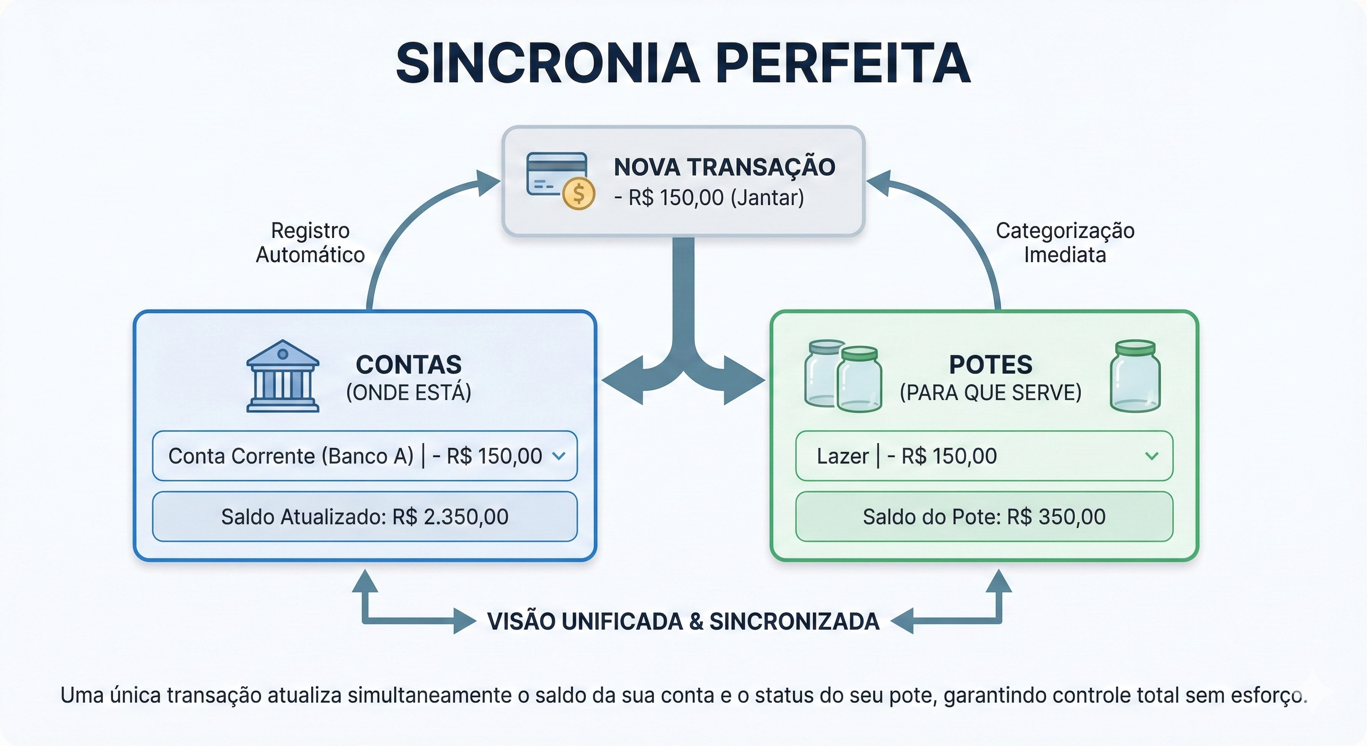 Exemplo potes e contas